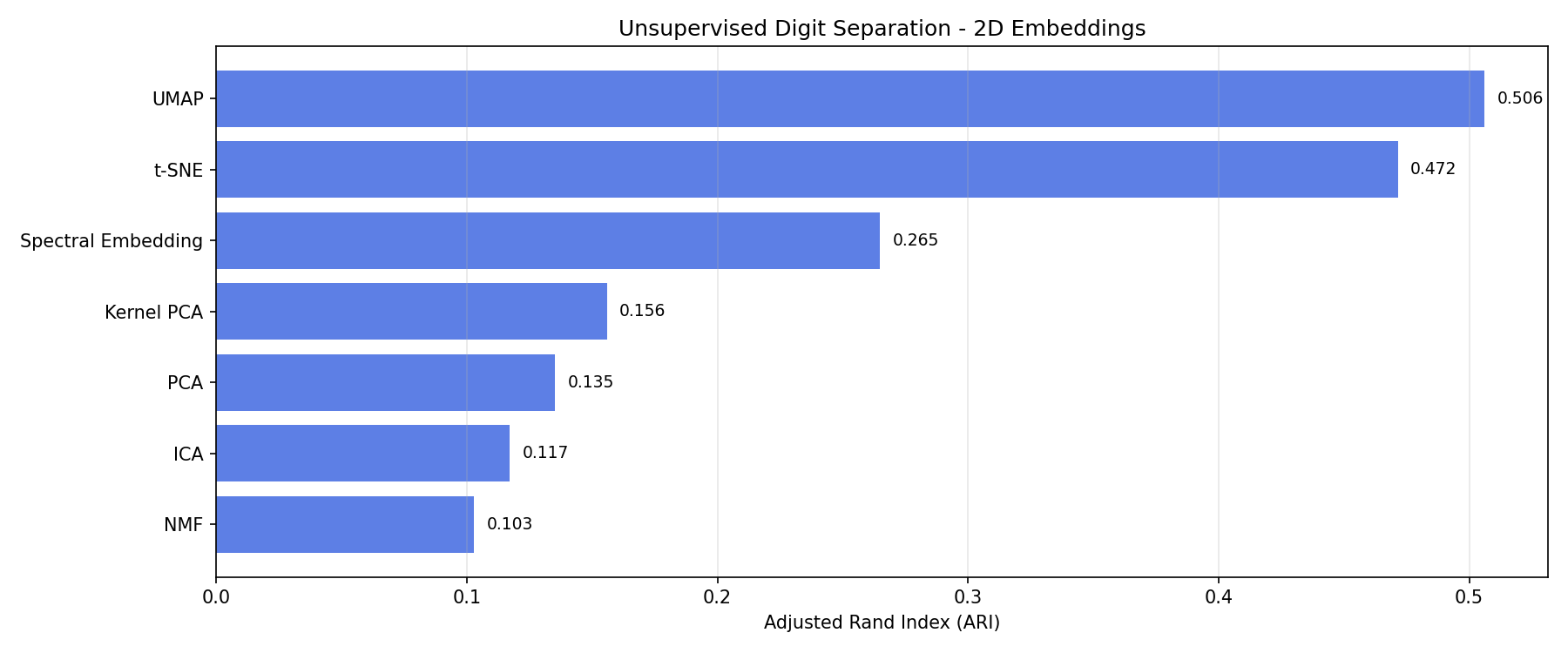 ARI Comparison Across Tuned 2D Embeddings