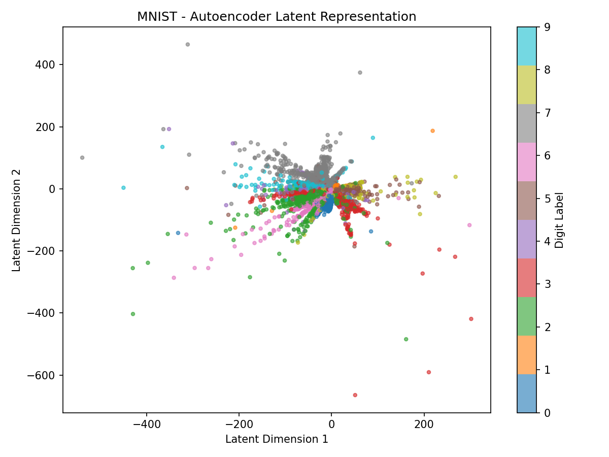 Autoencoder Latent 2D Representation