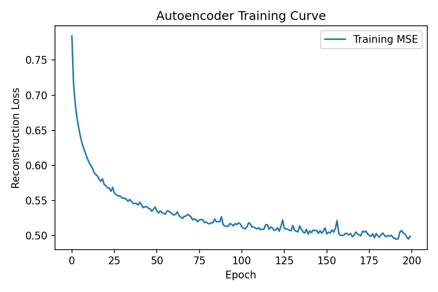 Autoencoder Training Curve