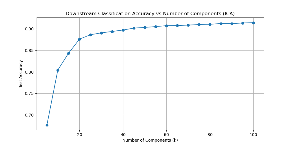ICA Accuracy Curve