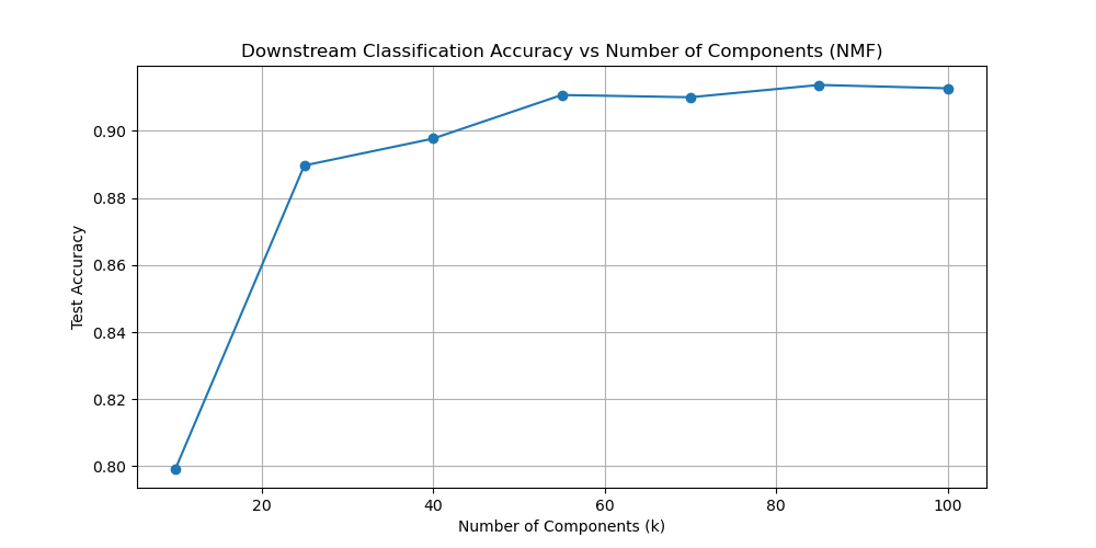 NMF Accuracy Curve