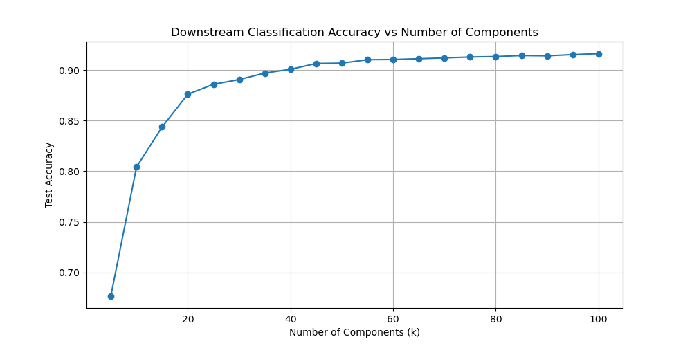 PCA Accuracy Curve