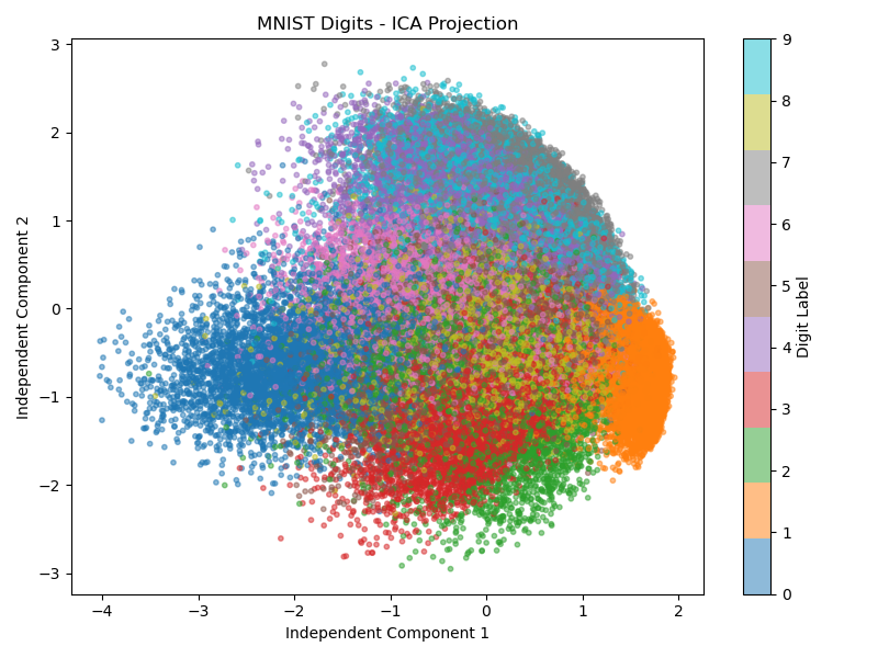 ICA Observation Scatterplot