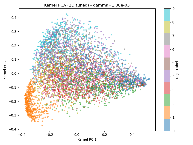 Kernel PCA 2D Projection (Tuned)