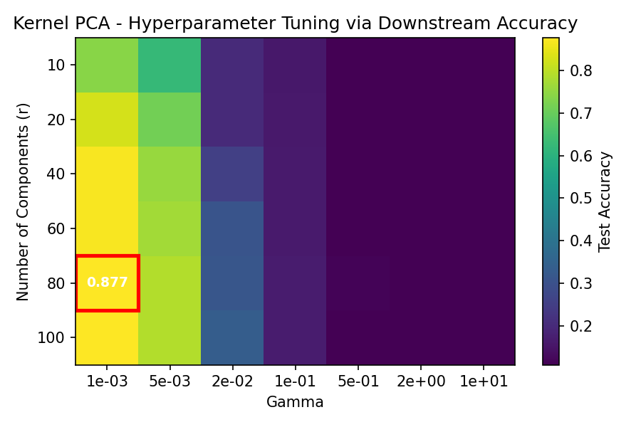 Kernel PCA Hyperparameter Heatmap