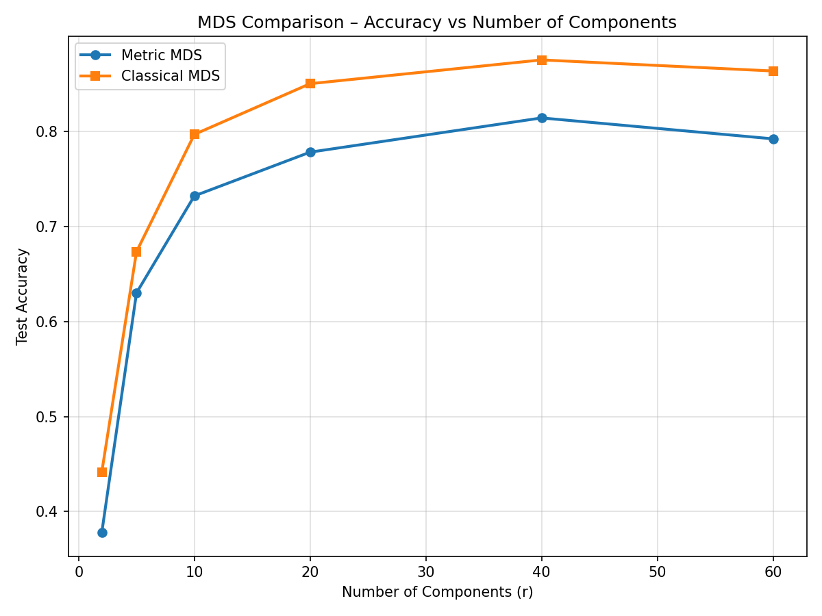 MDS Hyperparameter Tuning