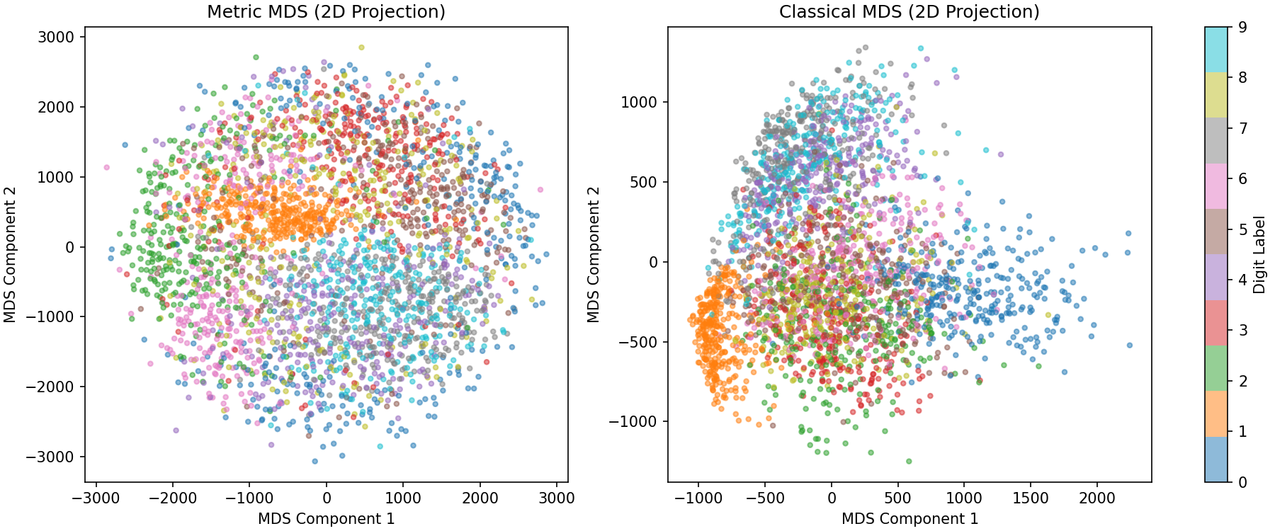 MDS 2D Projection (Tuned)