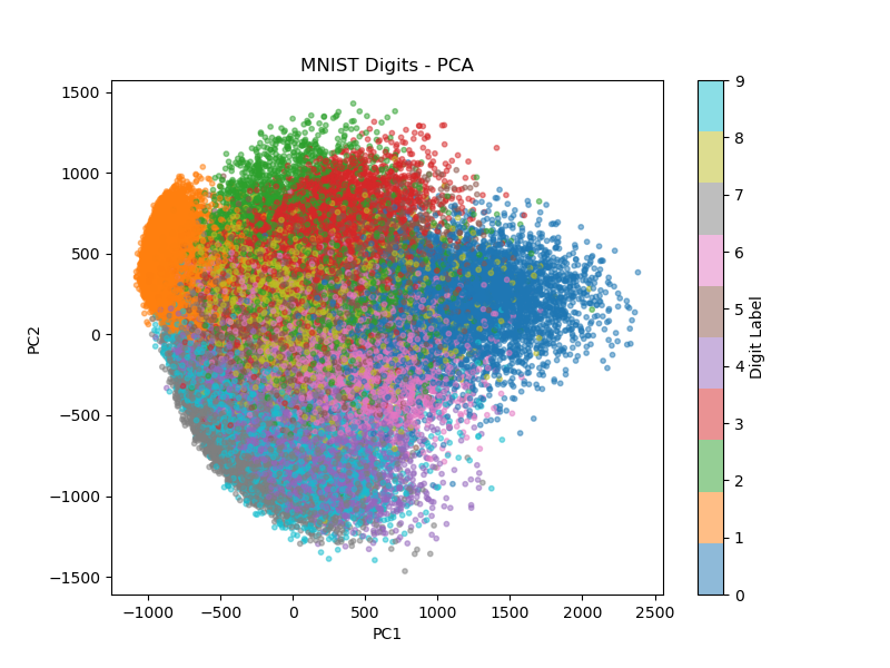 PCA Scatterplot