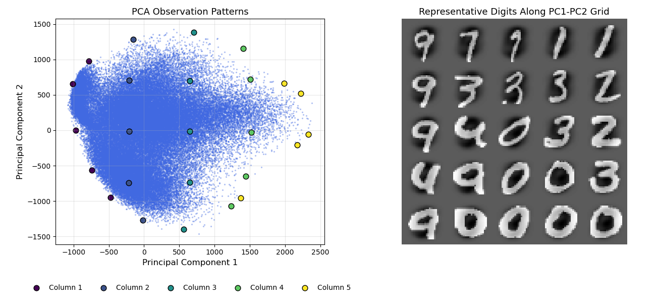 PC Pattern Interpretation
