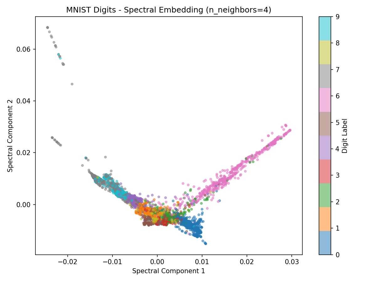 Spectral Embedding 2D Projection (Tuned)