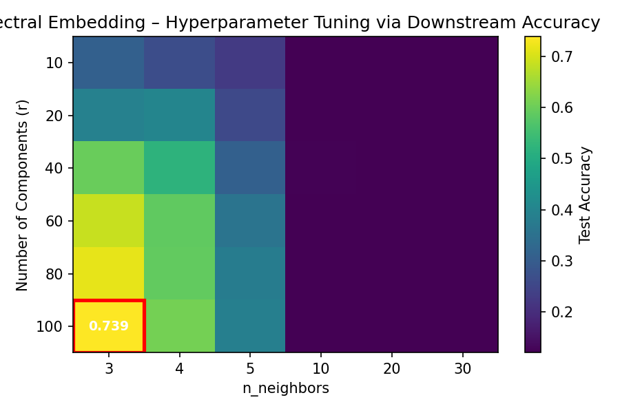 Spectral Embedding Hyperparameter Heatmap
