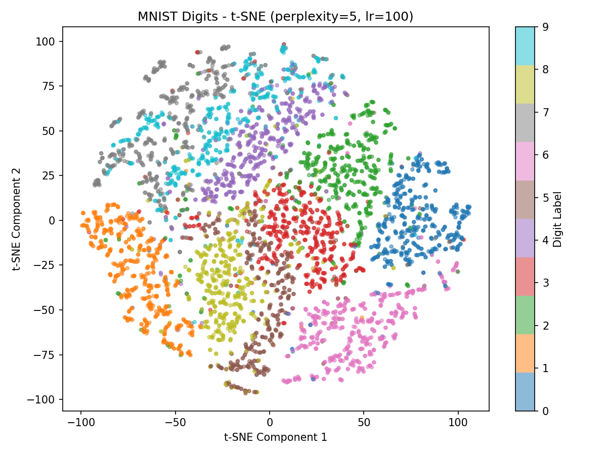 t-SNE Hyperparameter Tuning Heatmap
