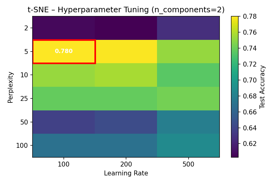 t-SNE 2D Projection (Tuned)