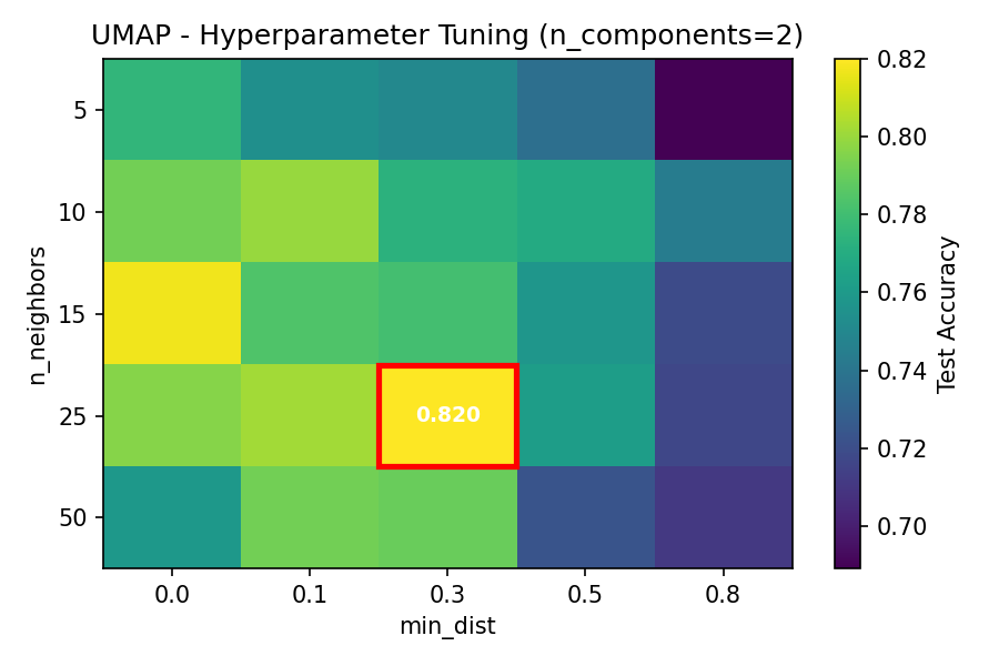 UMAP Hyperparameter Tuning Heatmap