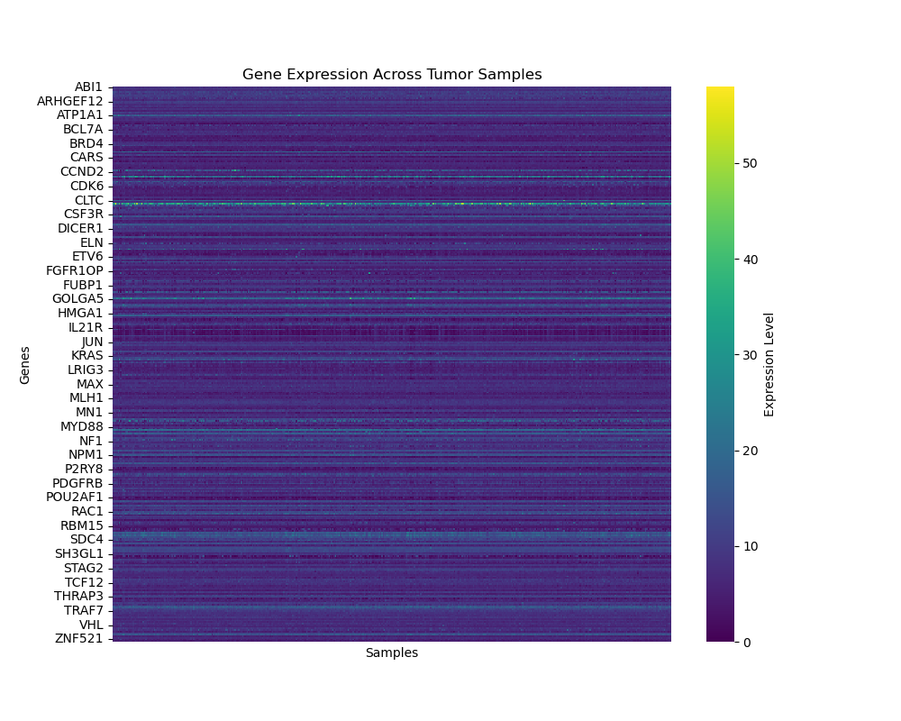 Gene expression heatmap for BRCA dataset